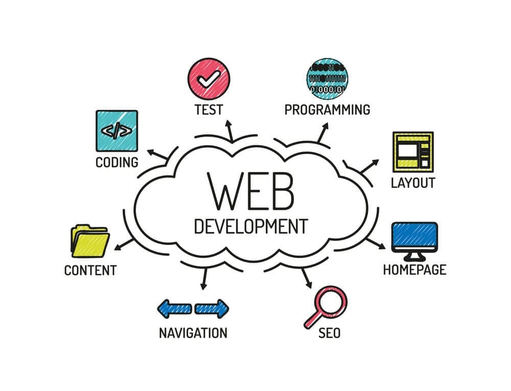 Website Design & Development Company in Amsterdam - Why Is Website Design & Development Importance ?